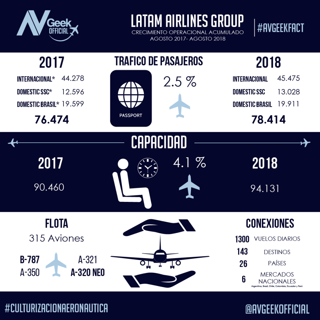 Resultados Operacionales Latam Airlines Group